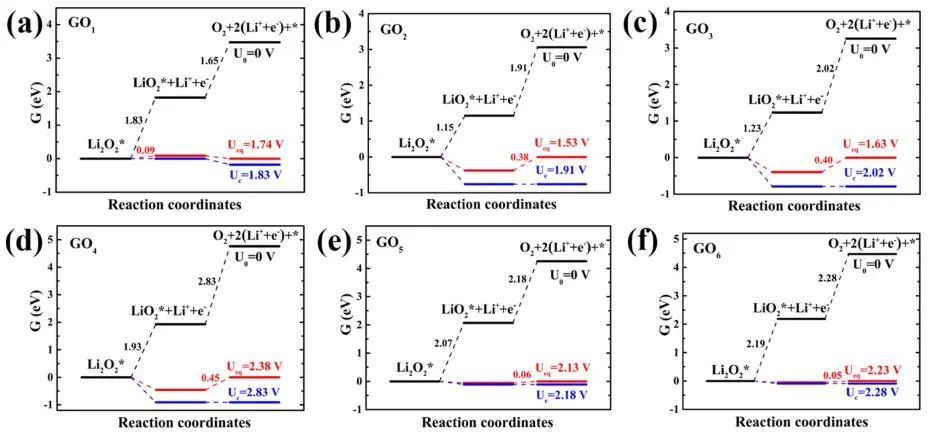 【纯计算】J. Phys. Chem. C.：第一性原理研究石墨烯氧化程度对过氧化锂析氧反应的影响