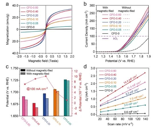 ​宋三召/木留华ACS Catalysis：Co离子诱导Fe2O3相转换，实现磁场下强化水氧化活性