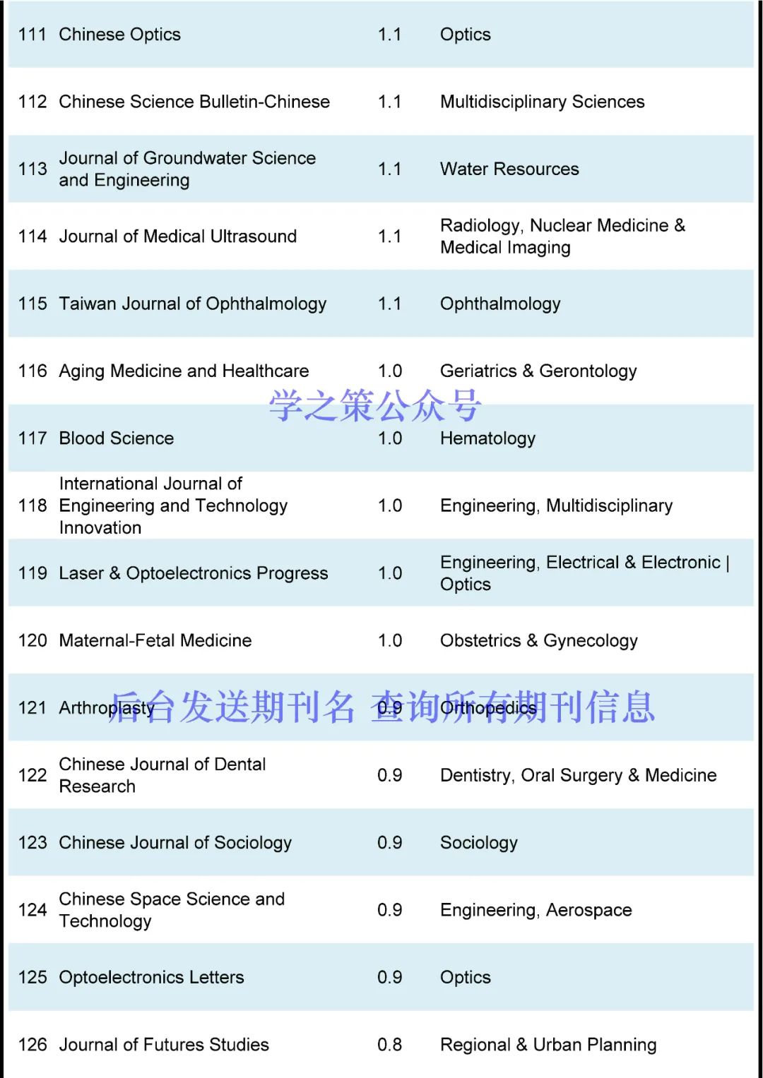 首个IF高达30+，这些潜力股期刊来了！