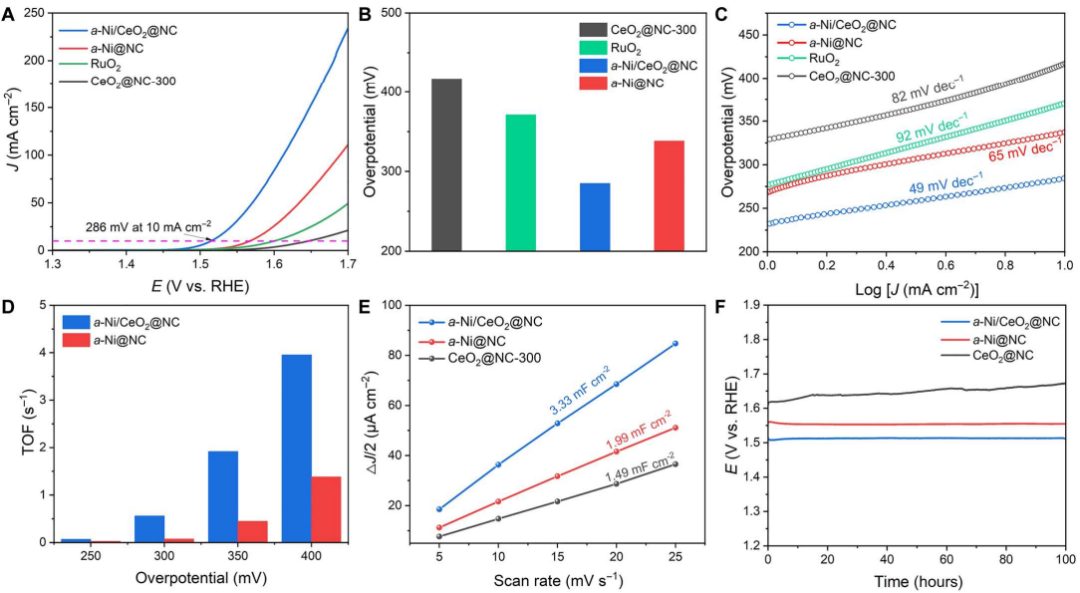 第17篇Science Advances！他，巧用单原子Ni，激活惰性Ce位点！