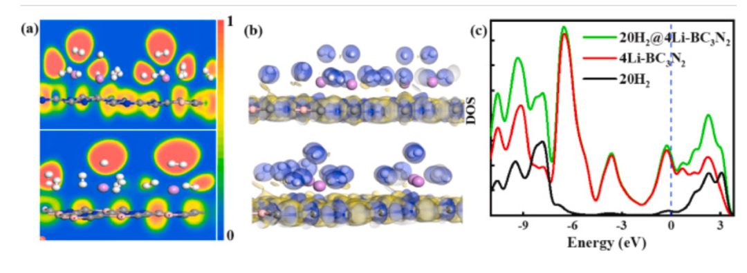 【MS纯计算】IJHE：含和不含Li修饰的BC3N2单层的储氢性能和可逆性