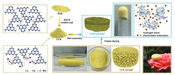 西安交通大学AFM：高结晶度CCN气凝胶中引入-CN基团，促进CO2的高效光还原