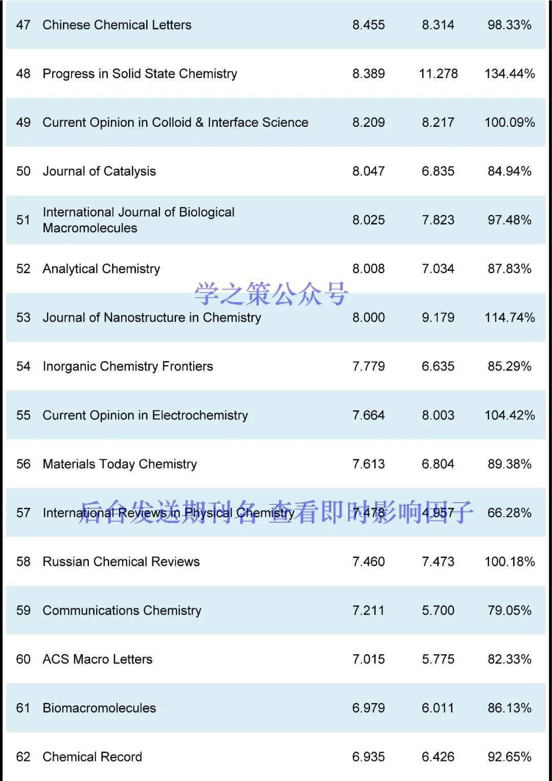 IF最高72.087！化学期刊最新即时IF发布！