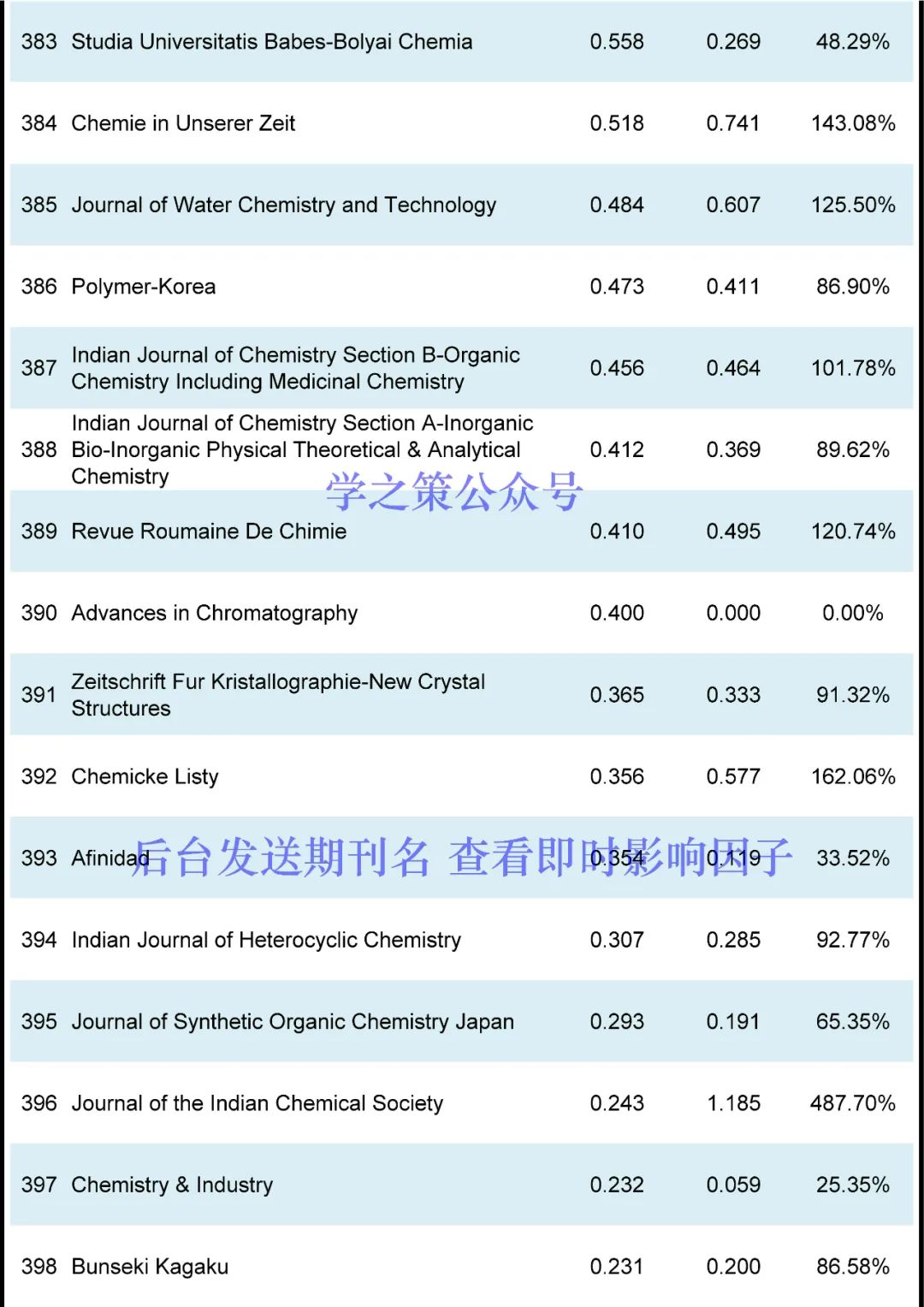 IF最高72.087！化学期刊最新即时IF发布！