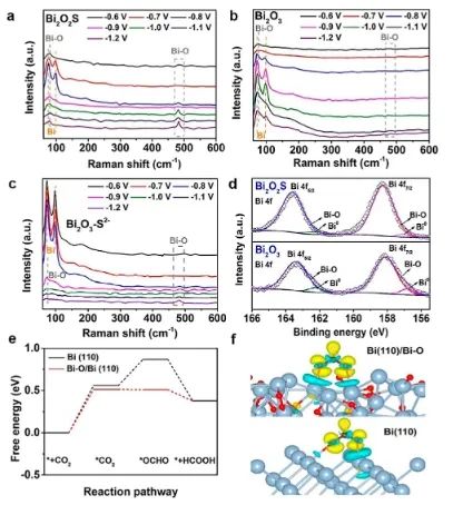 华中科技大学ACS Catalysis：S2−加速表面重建来调节催化剂/电解质界面，实现高效CO2RR