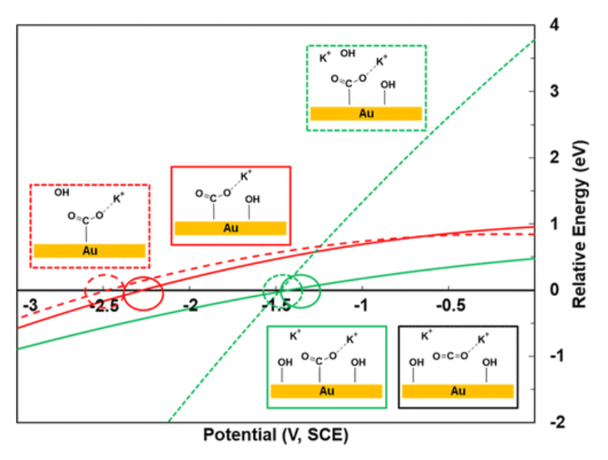 【计算文献解读】ACS Catalysis：KOH浓度的影响和OH–在CO2电催化还原中的作用