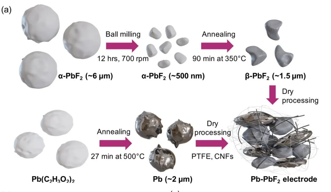 ​牛津ACS Energy Letters：Pb-PbF2 对电极和稀释液体电解质改进氟离子电池