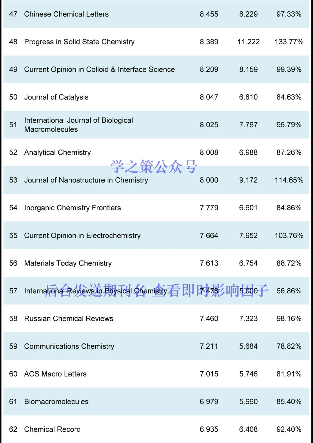 化学期刊最新即时IF发布！