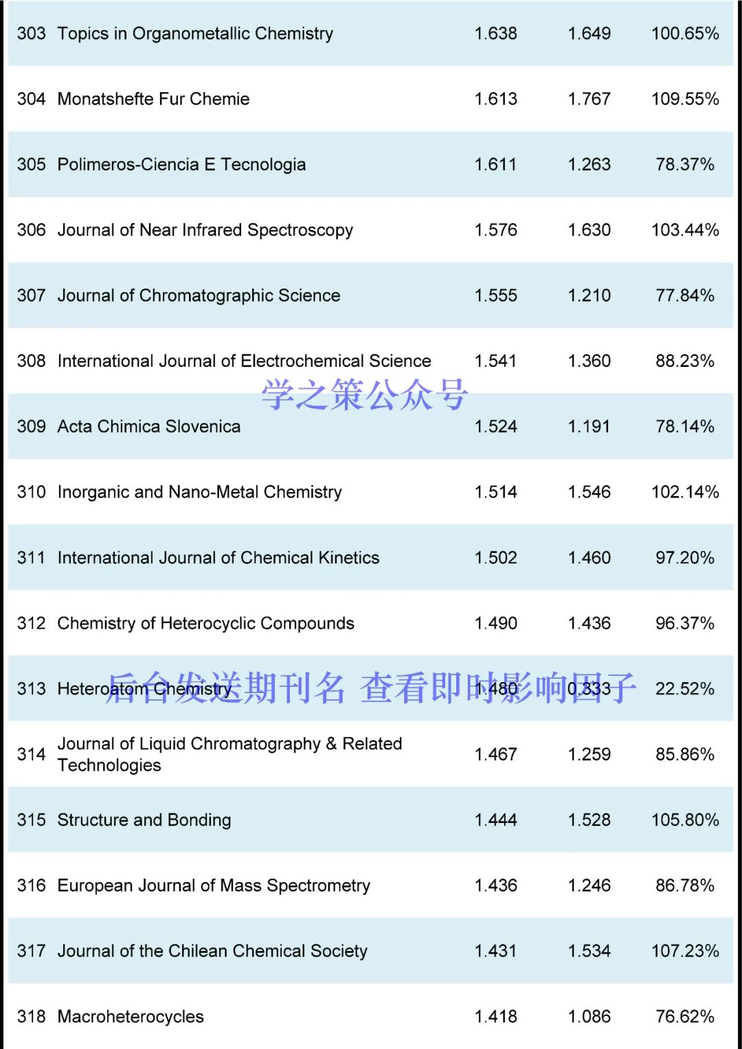 化学期刊最新即时IF发布！