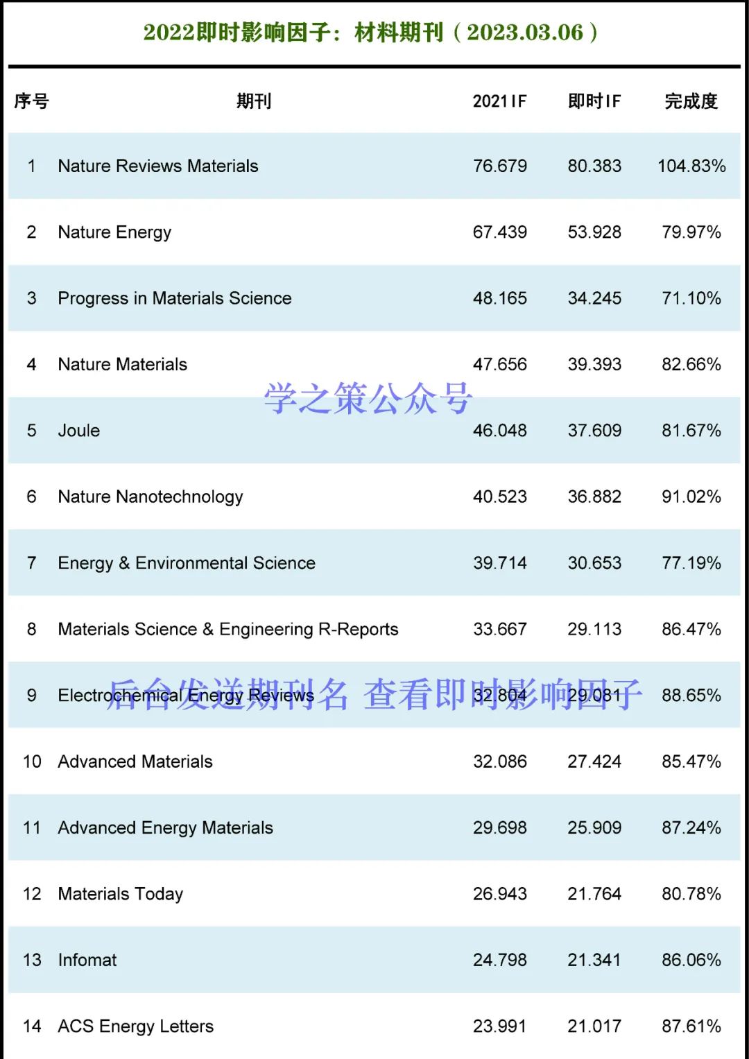 材料期刊最新即时IF发布！