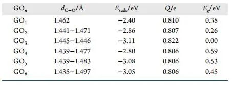 【纯计算】J. Phys. Chem. C.：第一性原理研究石墨烯氧化程度对过氧化锂析氧反应的影响