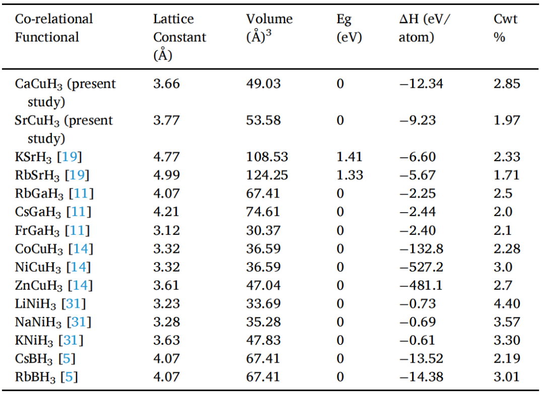 【MS计算】IJHE：Cu基氢化物-钙钛矿XCuH3 的结构、电子、光学和弹性性质的研究