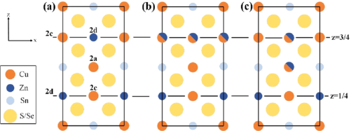 【纯计算】中南大学童传佳副教授ACS energy letters|铜锌锡硫硒太阳能电池中的Cu-Zn阳离子无序问题的研究