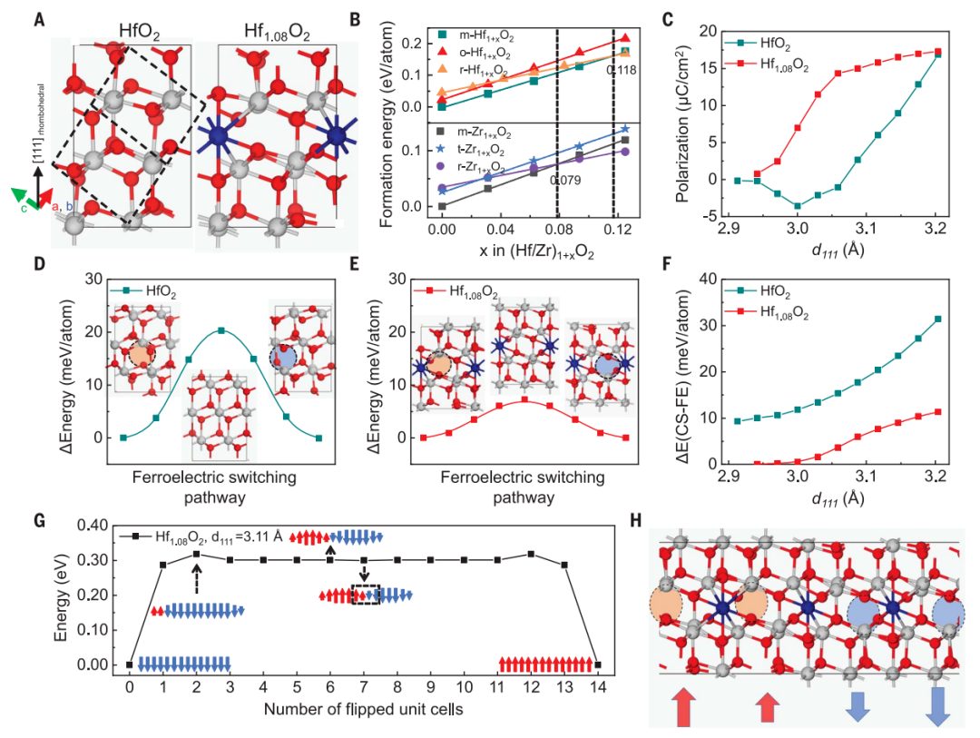【DFT+实验】中国科学院微电子研究所在铁电材料研究领域取得重要进展