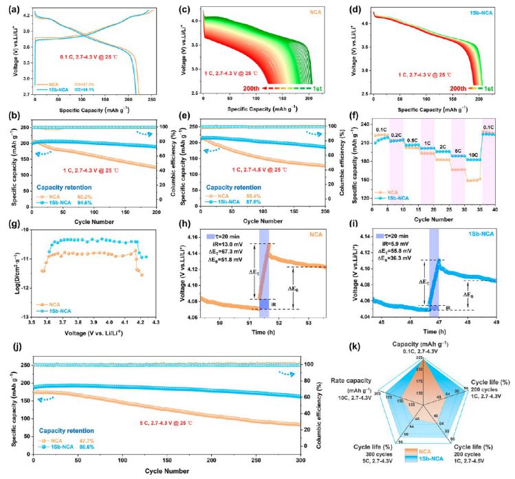 【DFT+实验】纪效波教授ACS Nano：高性能超高镍层状正极的多尺度晶体场效应