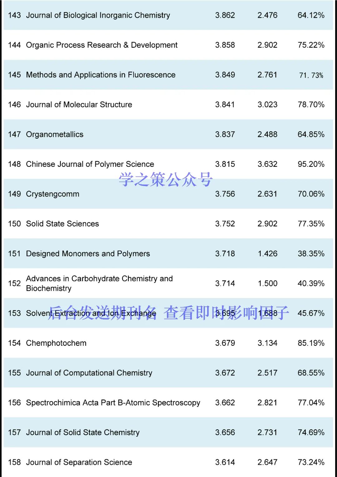 最新！化学期刊即时IF发布！