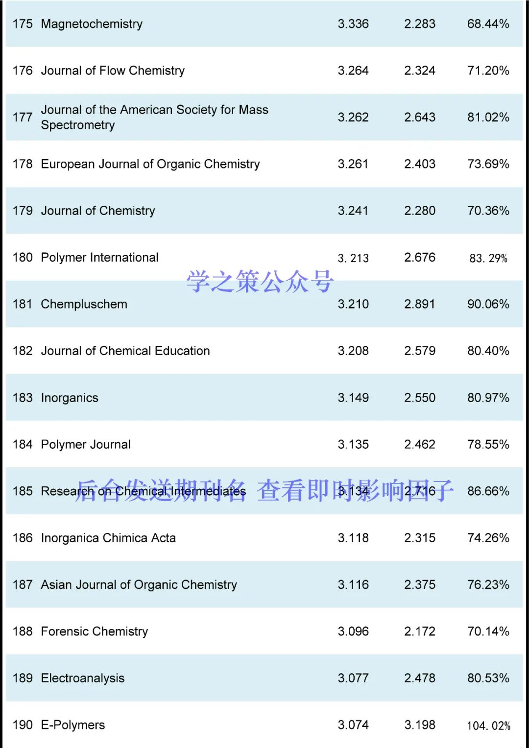 最新！化学期刊即时IF发布！