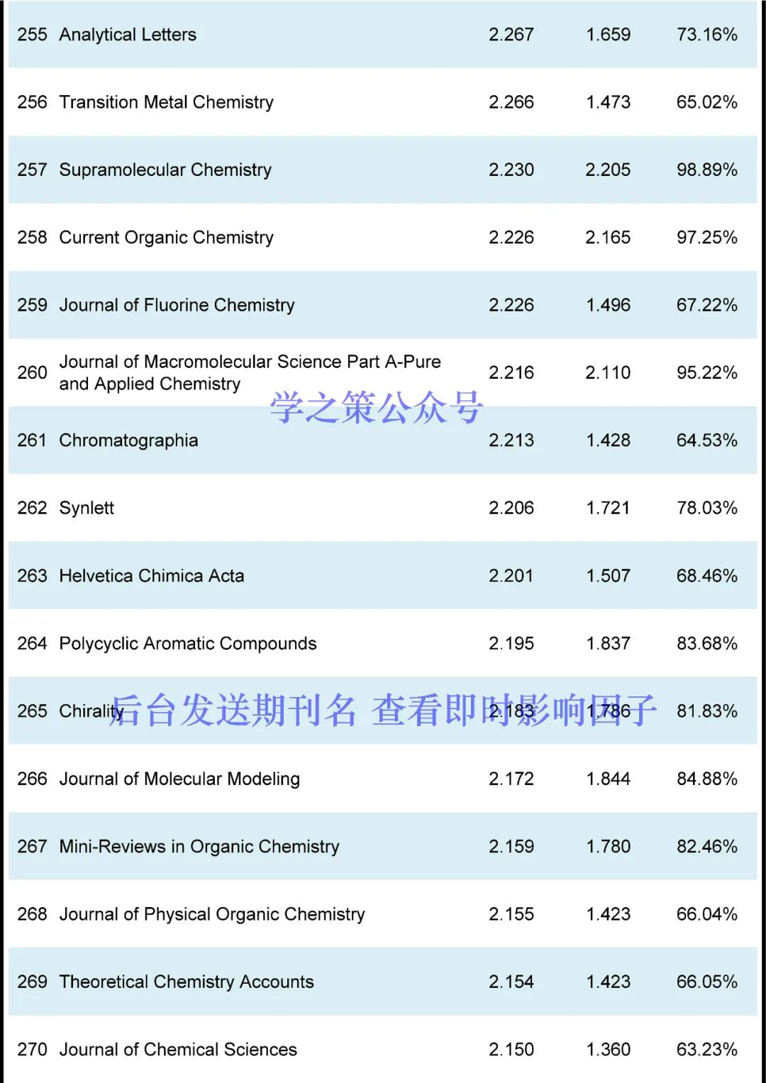 最新！化学期刊即时IF发布！