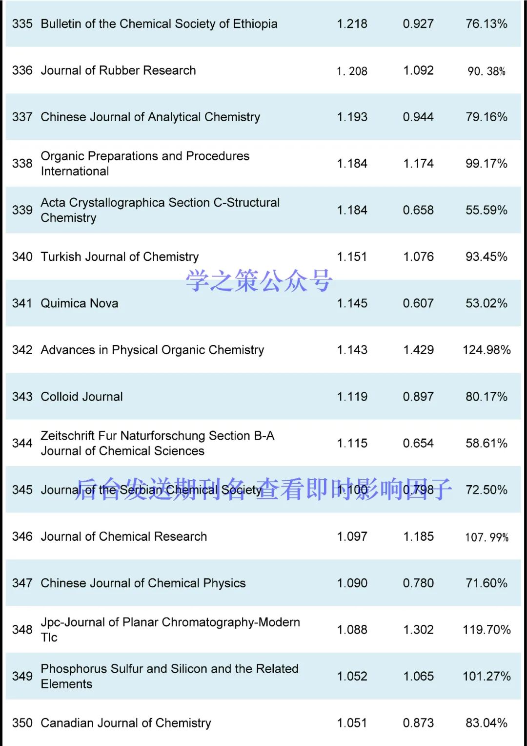 最新！化学期刊即时IF发布！