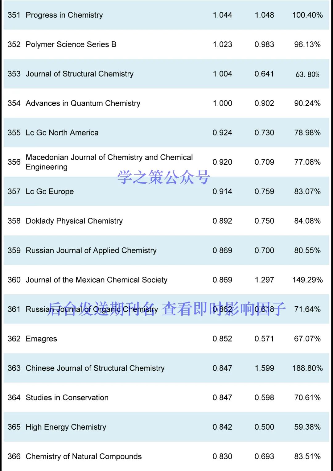 最新！化学期刊即时IF发布！