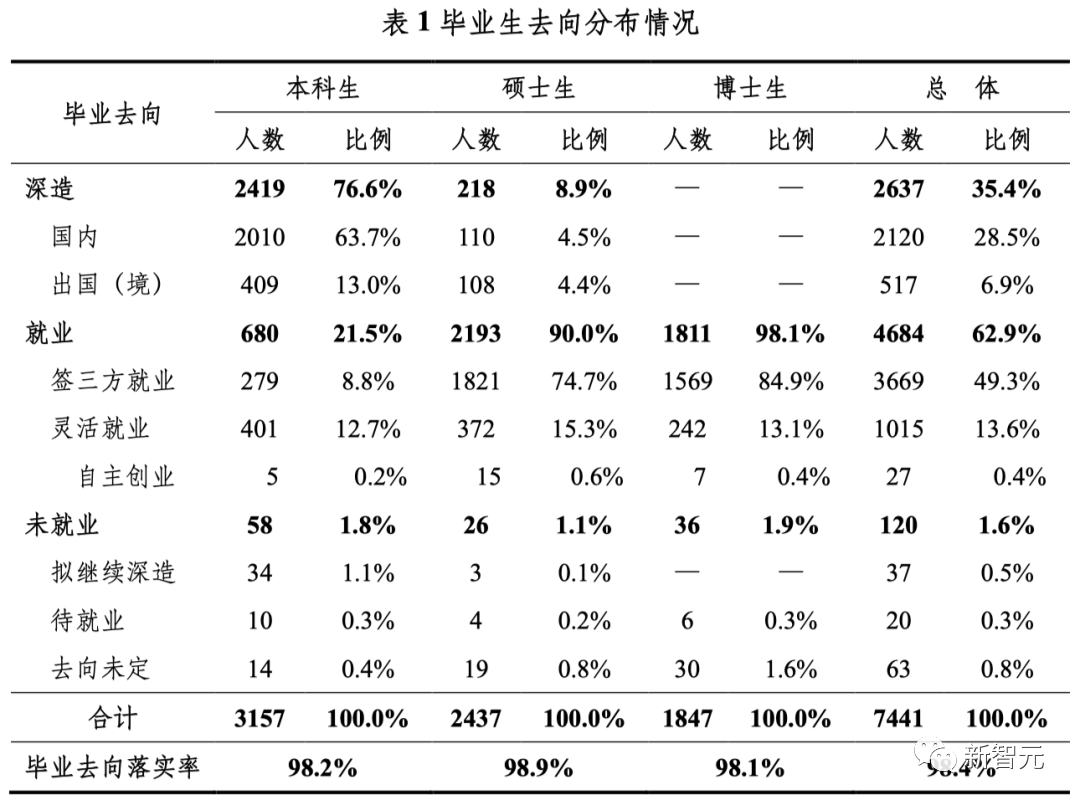 清华2022就业报告出炉：博士超一半留京，硕士仅1/10选择毕业继续读博