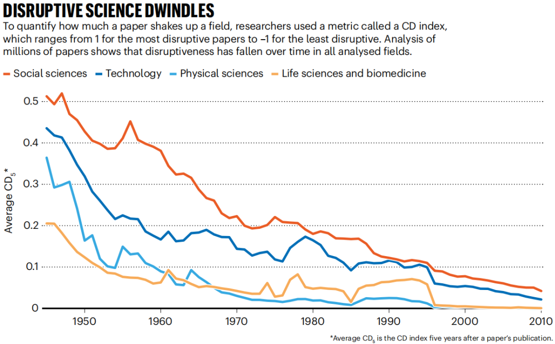 Nature怒了！近60年“颠覆性”成果到底去哪了？