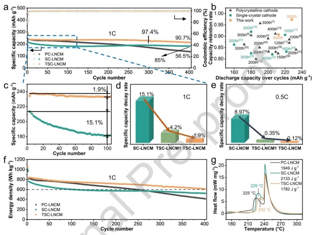 ​物理所禹习谦/湘潭杨秀康Nano Energy：单晶化和原位尖晶石涂层协同增强富锂锰基正极