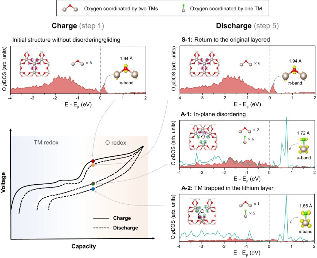 首尔大学Kisuk Kang最新Nature子刊：导致富锂层状氧化物正极不可逆的潜在因素——层间滑移！