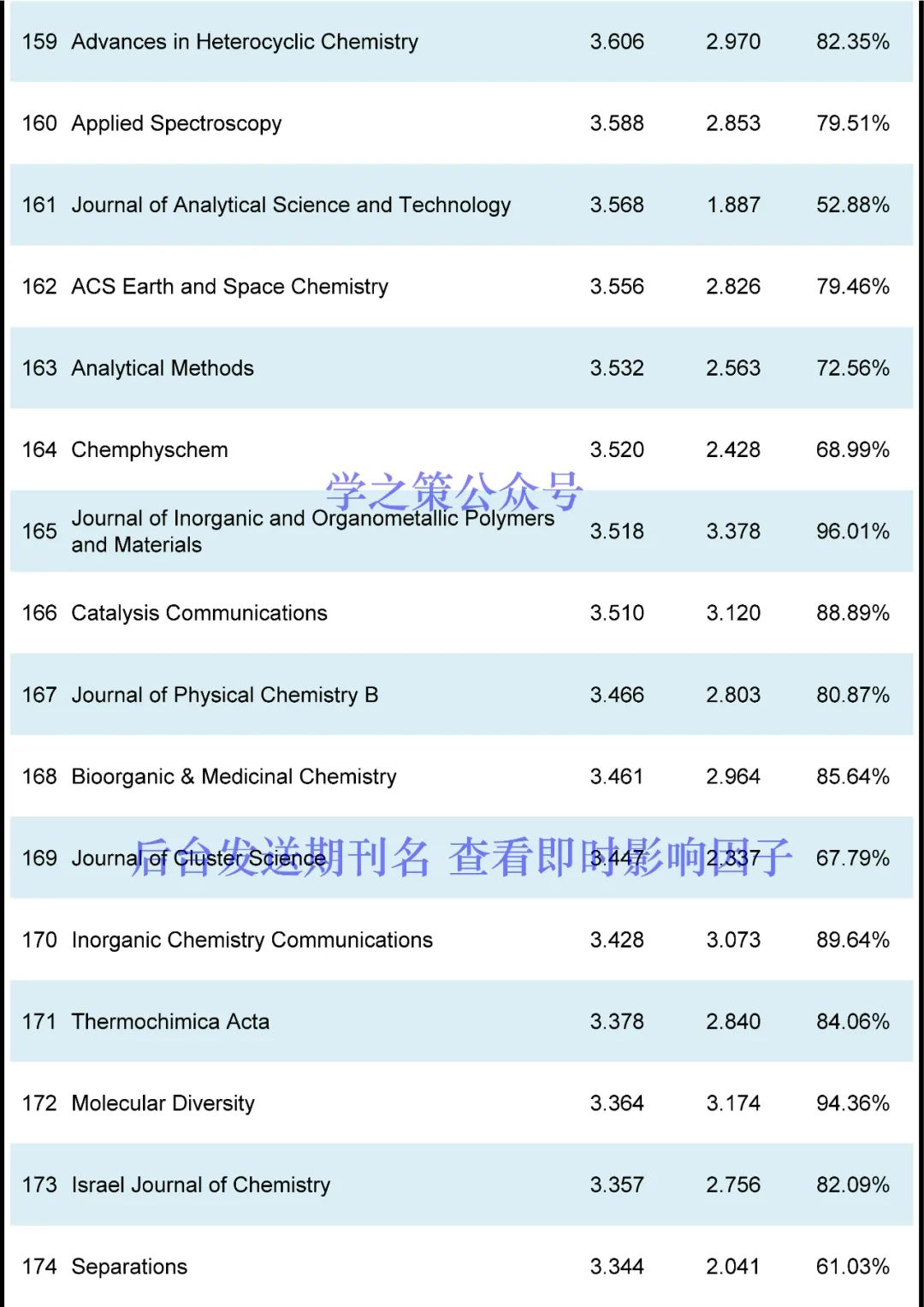 最新！化学期刊即时IF发布！