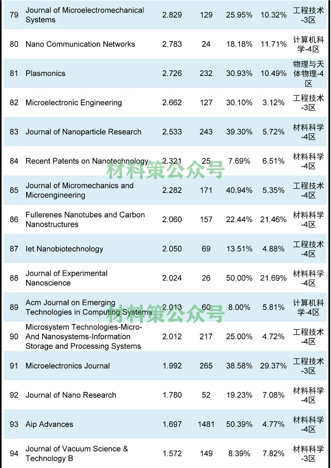 火爆不衰！最高影响因子76.679，纳米类期刊全汇总！