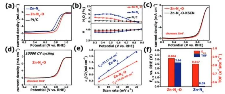 ​【DFT+实验】中大Adv. Sci.：轴向O配体调节Zn-N-C电子结构和几何结构，显著提升ORR活性