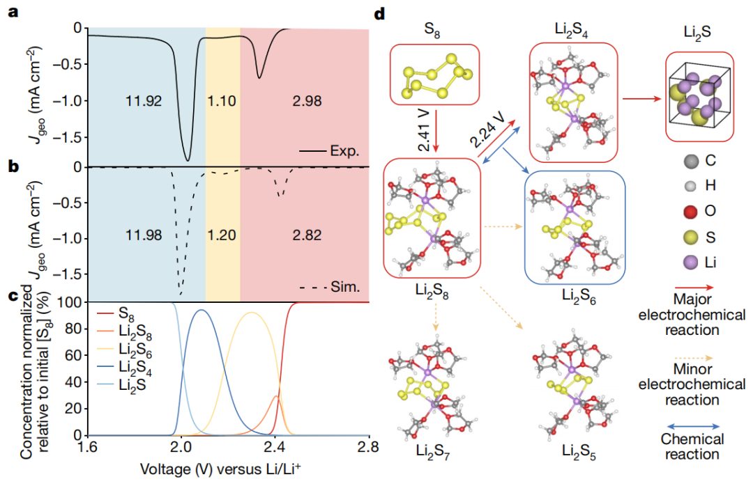 【DFT+实验】Nature：段镶锋/Philippe Sautet团队揭示锂硫电池硫还原反应机理