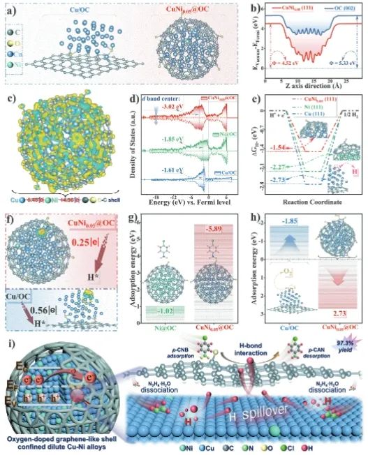 ​北大深研院Advanced Science：链状石墨烯包覆Ni-Cu稀释合金，增强选择性水相催化加氢