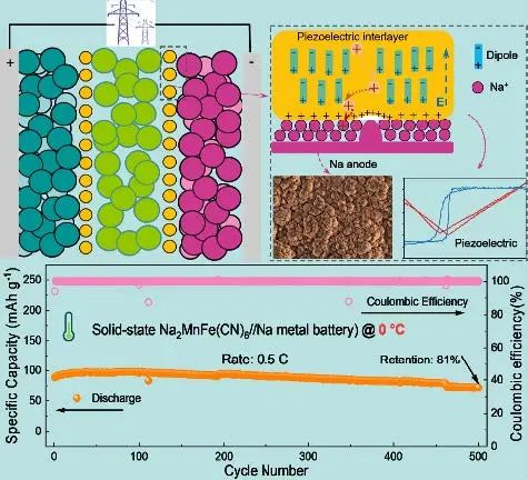 北理AM：压电夹层助力准固态钠电池0℃运行