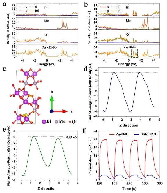 王敏/芦天亮ACS Catalysis：Bi2MoO6中引入亚表面Mo空位，促进光催化乳酸氧化为丙酮酸