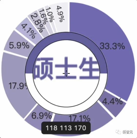 清华2022就业报告出炉：博士超一半留京，硕士仅1/10选择毕业继续读博