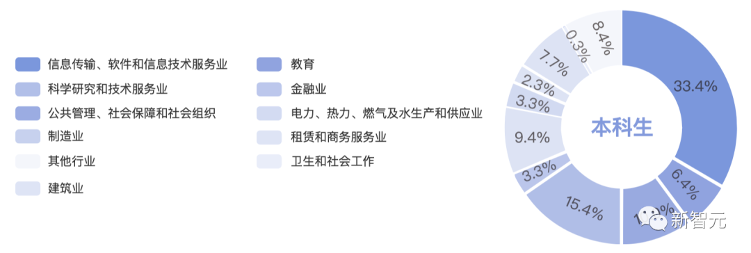 清华2022就业报告出炉：博士超一半留京，硕士仅1/10选择毕业继续读博