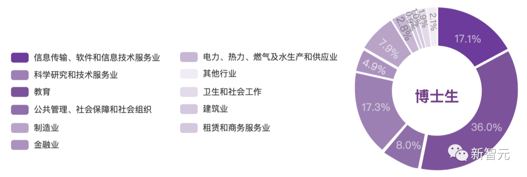 清华2022就业报告出炉：博士超一半留京，硕士仅1/10选择毕业继续读博