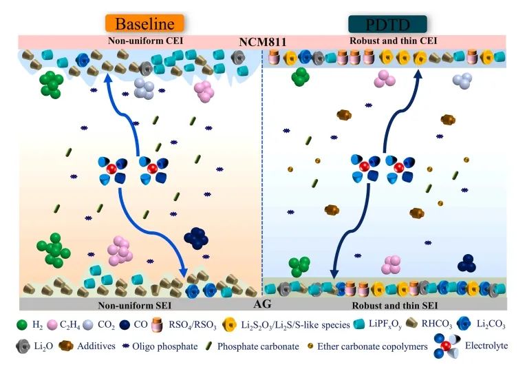 ​澳大/南科大EnSM：电解质添加剂分子结构实现LiNi0.8Co0.1Mn0.1O2/石墨软包电池高温界面稳定性