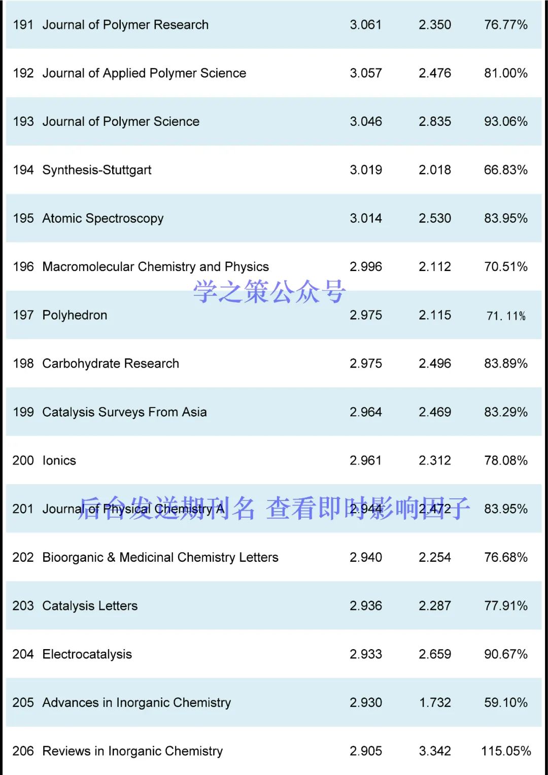 最新！化学期刊即时IF发布！