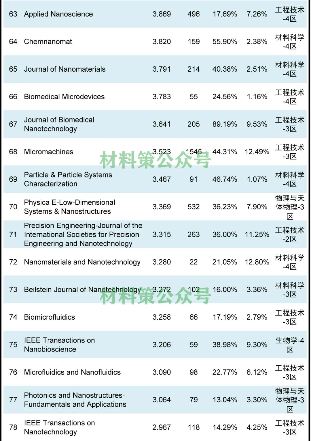 火爆不衰！最高影响因子76.679，纳米类期刊全汇总！