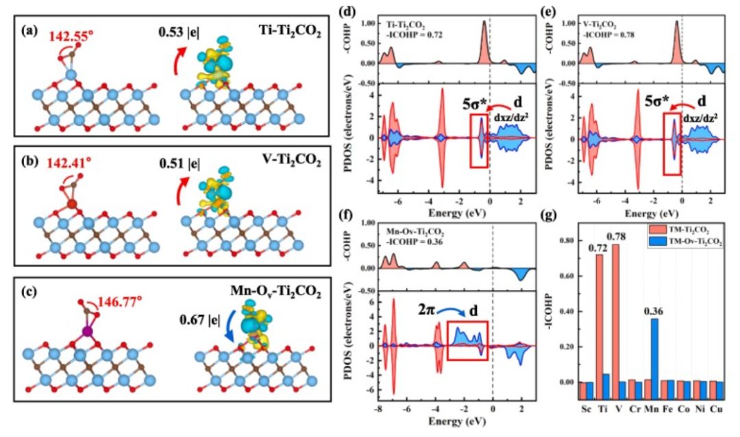 【纯计算】J. Colloid Interf. Sci.：用于电催化CO2还原反应的MXene基单原子催化剂的精确电子结构调制