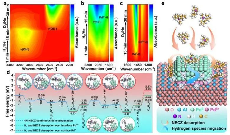 【DFT+实验】ACS Catalysis：Pd0-Pdδ+协同催化氮杂环脱氢制氢