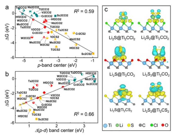 【纯计算】JACS: MXenes增强锂硫电池硫还原的有效筛选描述符