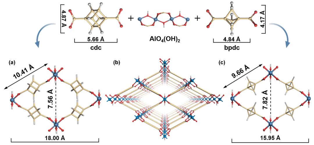 【DFT+实验】JACS：浙大任其龙/杨启炜团队及合作者提出新型拟三维MOFs孔道调控策略改善结构相似气体分离性能