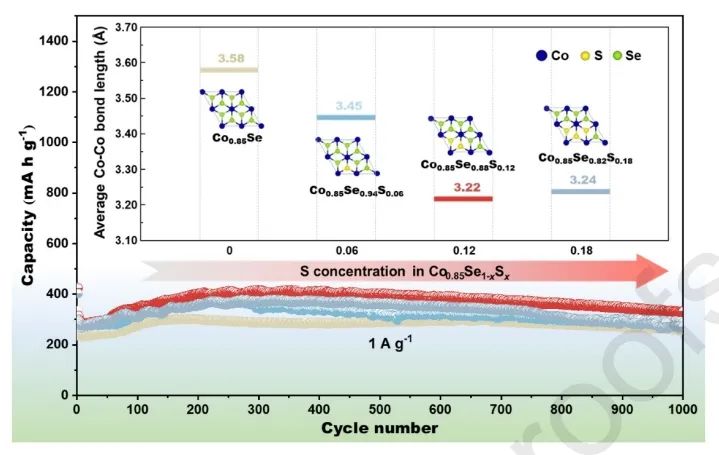 ​东南/中科大JEC：调节Co0.85Se1-xSx中Co-Co键的平均长度增强钾储存