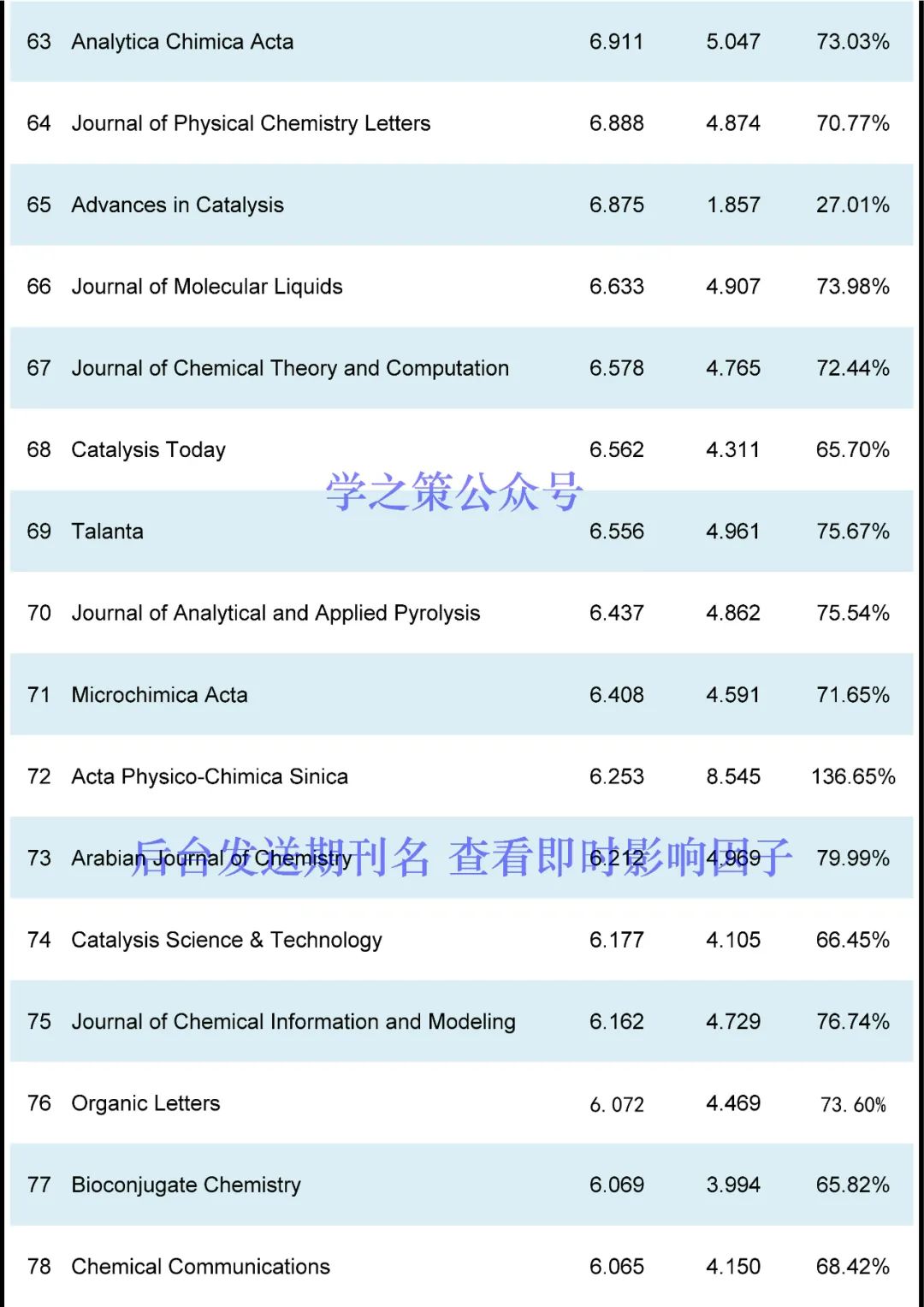 最新！化学期刊即时IF发布！