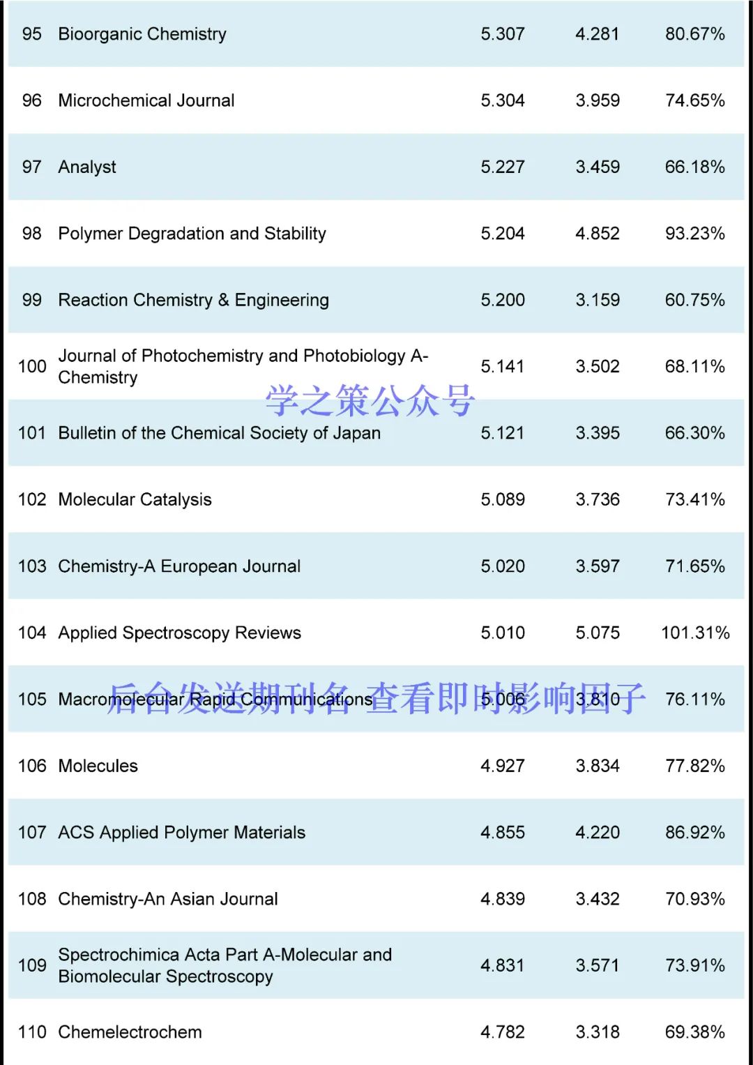 最新！化学期刊即时IF发布！