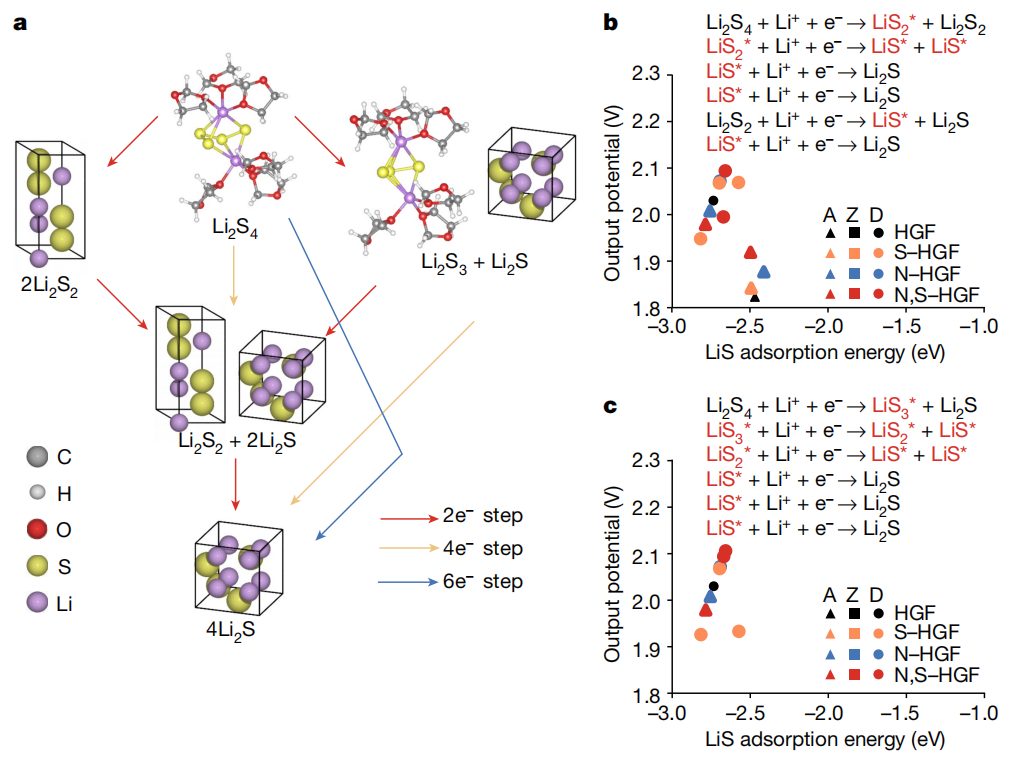 【DFT+实验】Nature：段镶锋/Philippe Sautet团队揭示锂硫电池硫还原反应机理