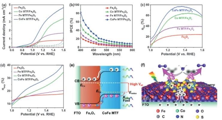 ​清华/郑大AFM：构建界面Fe-O-N/S键，有效抑制CoFe MTF/Fe2O3光阳极载流子复合